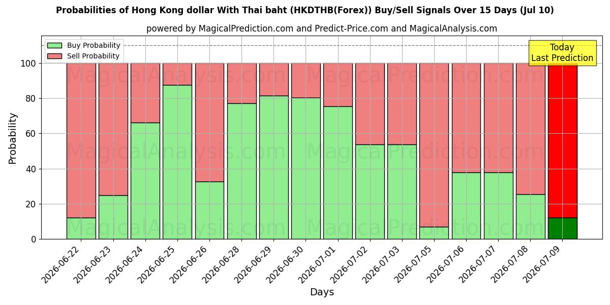 Probabilities of Hongkongse dollar met Thaise baht (HKDTHB(Forex)) Buy/Sell Signals Using Several AI Models Over 5 Days (10 Jul) 