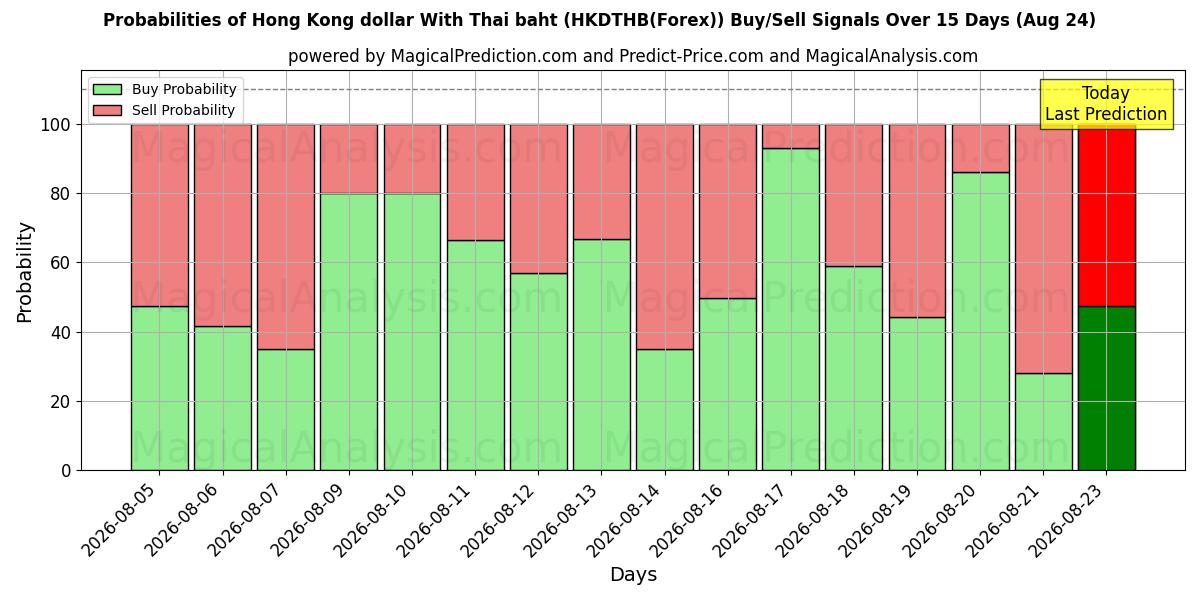 Probabilities of Hongkongse dollar met Thaise baht (HKDTHB(Forex)) Buy/Sell Signals Using Several AI Models Over 5 Days (24 Aug) 
