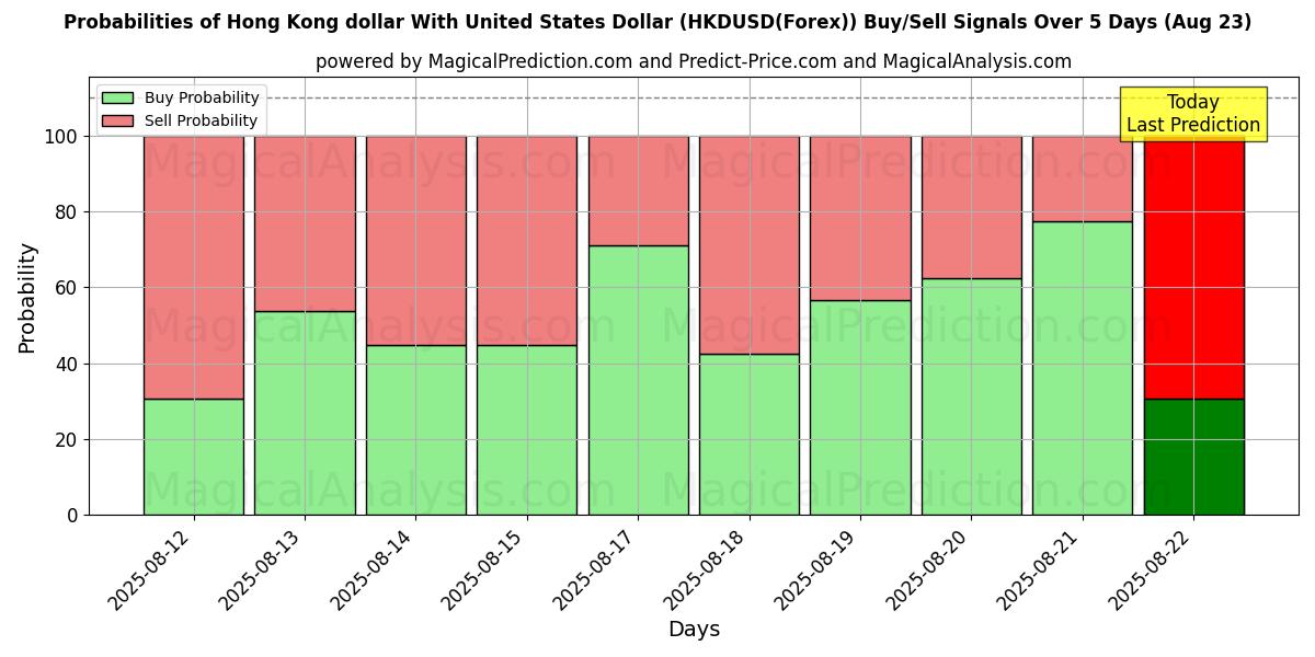 Probabilidades de Sinais de Compra/Venda Dólar de Hong Kong com dólar dos Estados Unidos (HKDUSD(Forex)) Usando Vários Modelos de IA ao Longo de 10 Dias (18 Aug) Probabilities of Dólar de Hong Kong com dólar dos Estados Unidos (HKDUSD(Forex)) Buy/Sell Signals Using Several AI Models Over 5 Days (18 Aug)