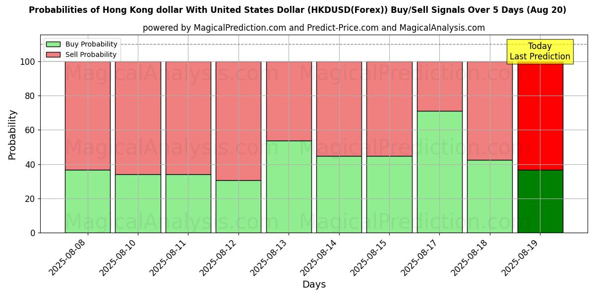 Probabilities of Dollaro di Hong Kong con il dollaro degli Stati Uniti (HKDUSD(Forex)) Buy/Sell Signals Using Several AI Models Over 5 Days (20 Aug) 
