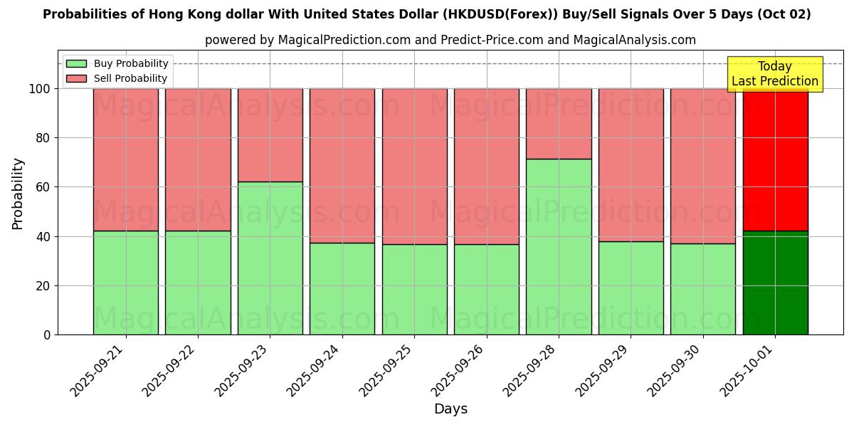 Probabilities of Hong Kong dollar With United States Dollar (HKDUSD(Forex)) Buy/Sell Signals Using Several AI Models Over 5 Days (02 Oct) 