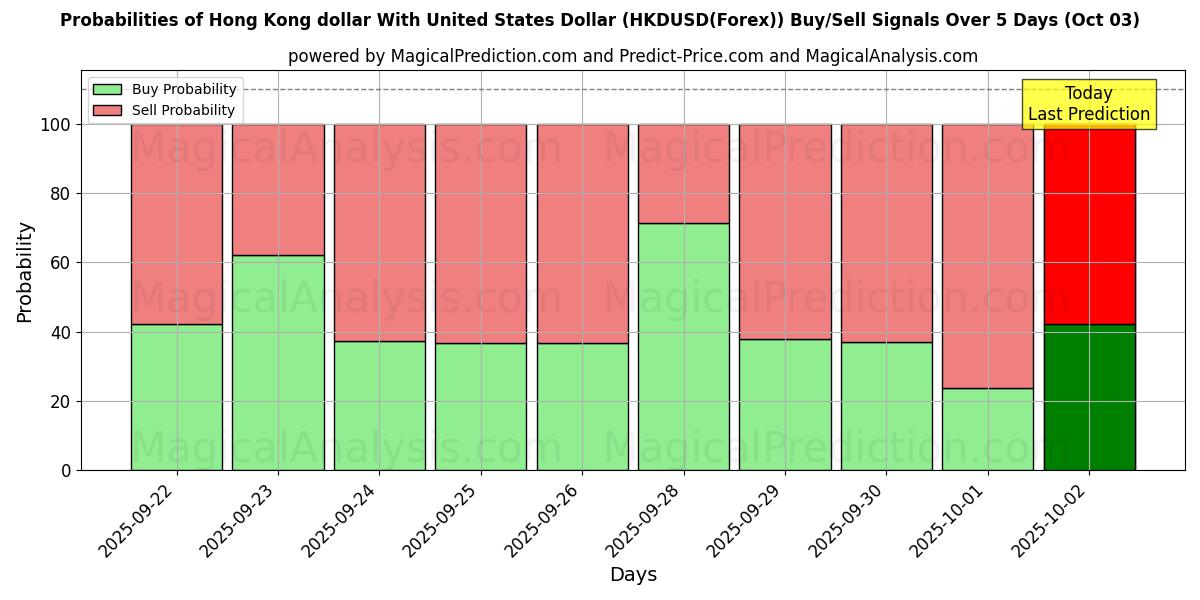 Probabilities of Hong Kong-dollar met Amerikaanse dollar (HKDUSD(Forex)) Buy/Sell Signals Using Several AI Models Over 5 Days (03 Oct) 