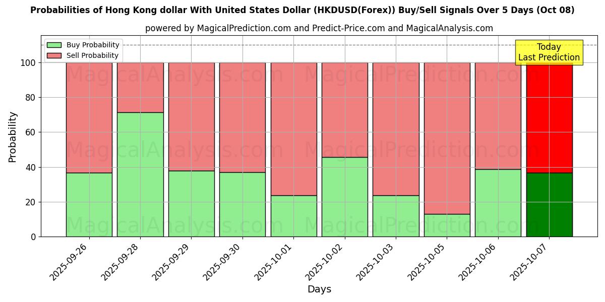 Probabilities of Hong Kong dollar med amerikanska dollar (HKDUSD(Forex)) Buy/Sell Signals Using Several AI Models Over 5 Days (08 Oct) 
