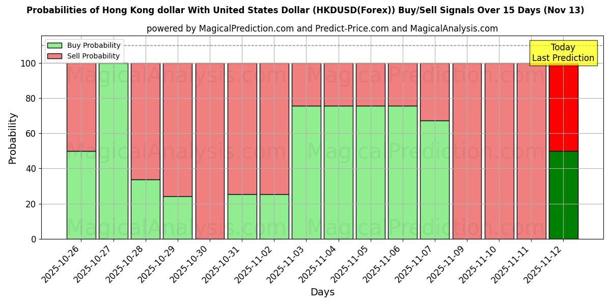 Probabilities of Dólar de Hong Kong com dólar dos Estados Unidos (HKDUSD(Forex)) Buy/Sell Signals Using Several AI Models Over 5 Days (13 Nov) 