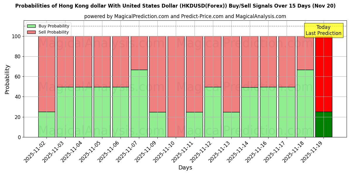 Probabilities of Гонконгский доллар к доллару США (HKDUSD(Forex)) Buy/Sell Signals Using Several AI Models Over 5 Days (20 Nov) 