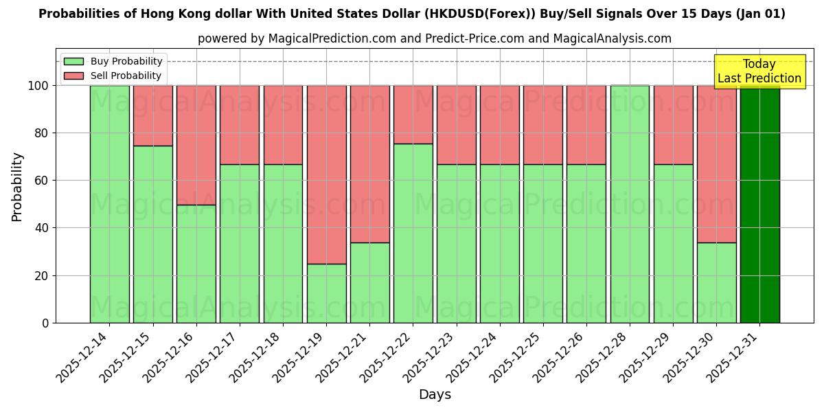 Probabilities of Dólar de Hong Kong com dólar dos Estados Unidos (HKDUSD(Forex)) Buy/Sell Signals Using Several AI Models Over 5 Days (01 Jan) 