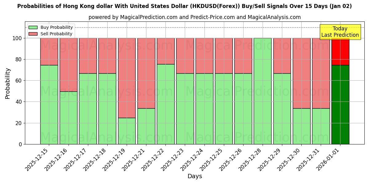 Probabilities of 港币兑美元 (HKDUSD(Forex)) Buy/Sell Signals Using Several AI Models Over 5 Days (02 Jan) 