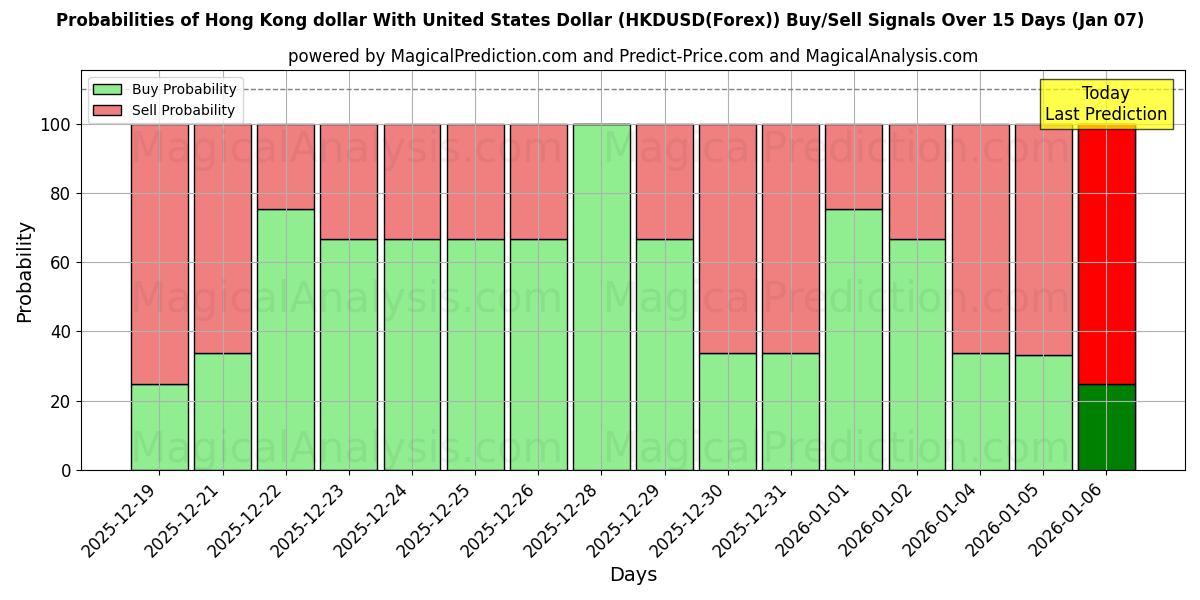Probabilities of Hong Kong dollar med amerikanska dollar (HKDUSD(Forex)) Buy/Sell Signals Using Several AI Models Over 5 Days (06 Jan) 