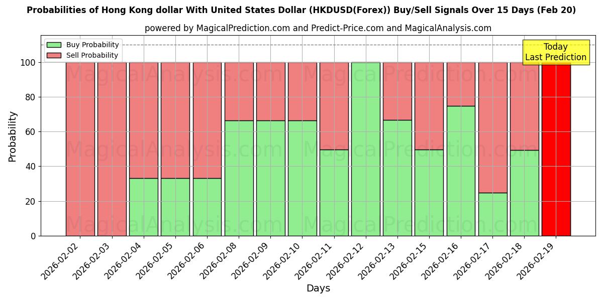 Probabilities of دلار هنگ کنگ با دلار آمریکا (HKDUSD(Forex)) Buy/Sell Signals Using Several AI Models Over 5 Days (20 Feb) 