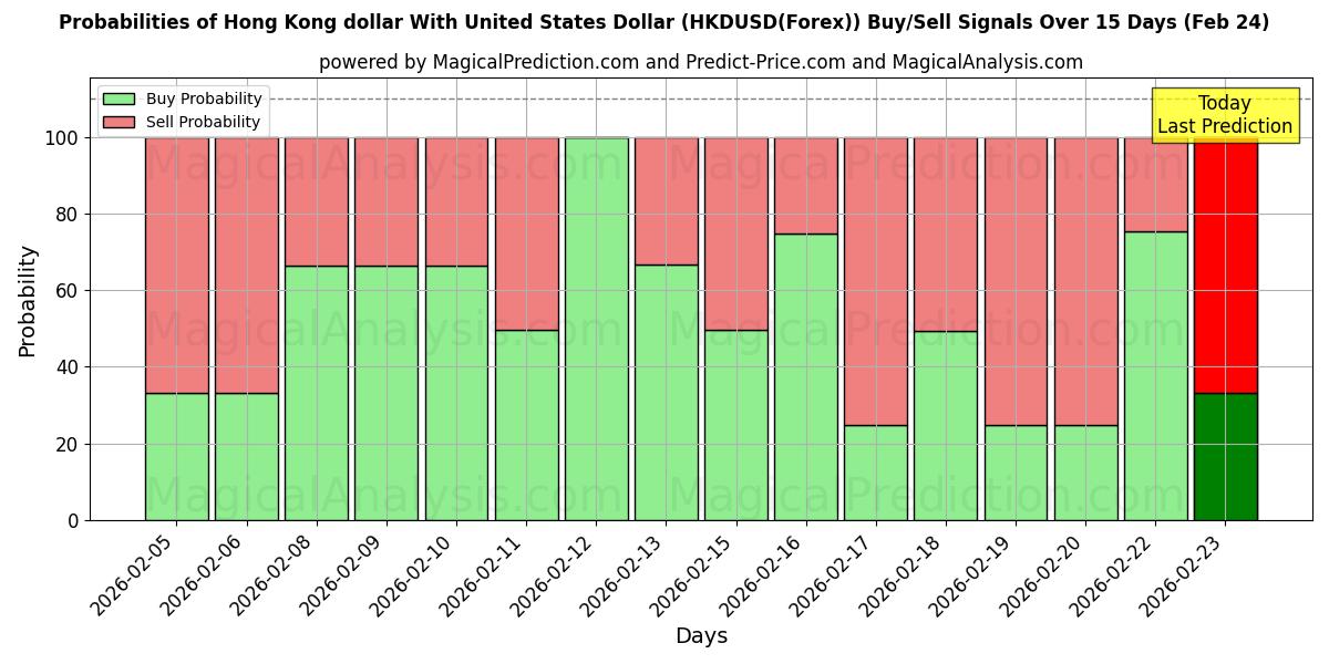 Probabilities of Hong Kong dollar med amerikanska dollar (HKDUSD(Forex)) Buy/Sell Signals Using Several AI Models Over 5 Days (24 Feb) 