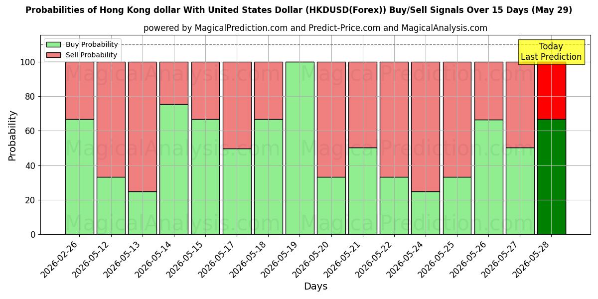 Probabilities of Hong Kong dollar med amerikanske dollar (HKDUSD(Forex)) Buy/Sell Signals Using Several AI Models Over 5 Days (29 May) 