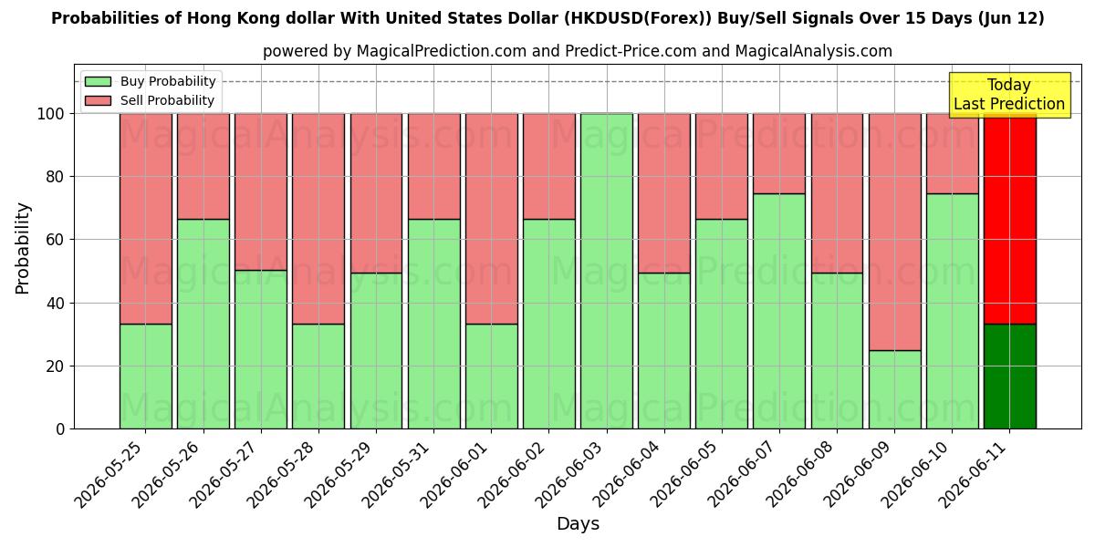Probabilities of دلار هنگ کنگ با دلار آمریکا (HKDUSD(Forex)) Buy/Sell Signals Using Several AI Models Over 5 Days (12 Jun) 