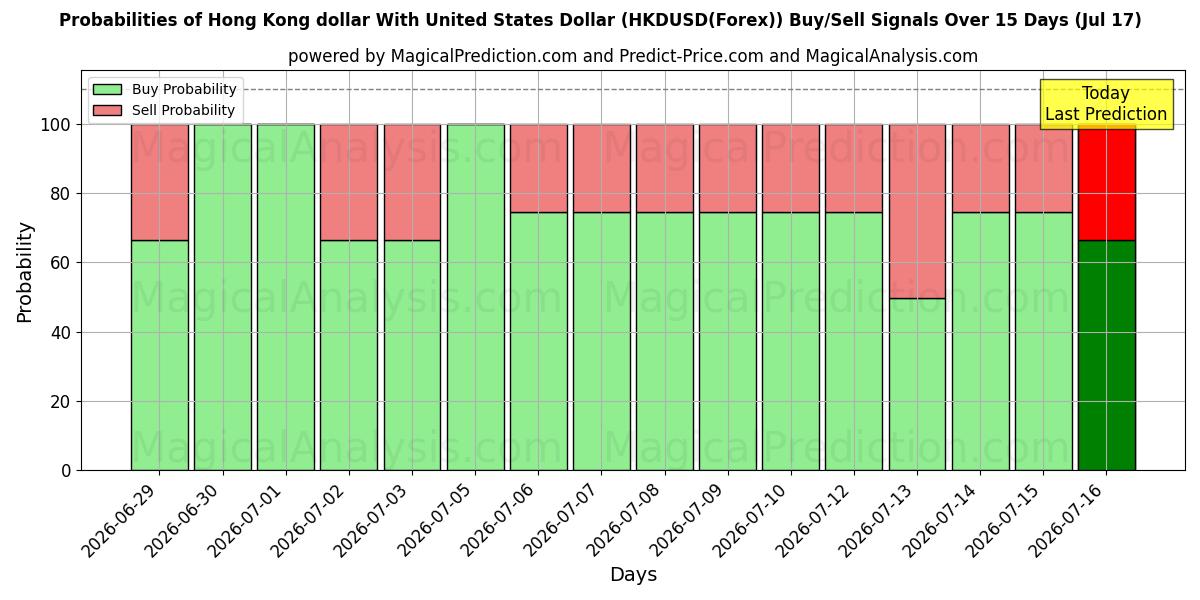 Probabilities of Hong Kong dollar med amerikanske dollar (HKDUSD(Forex)) Buy/Sell Signals Using Several AI Models Over 5 Days (17 Jul) 