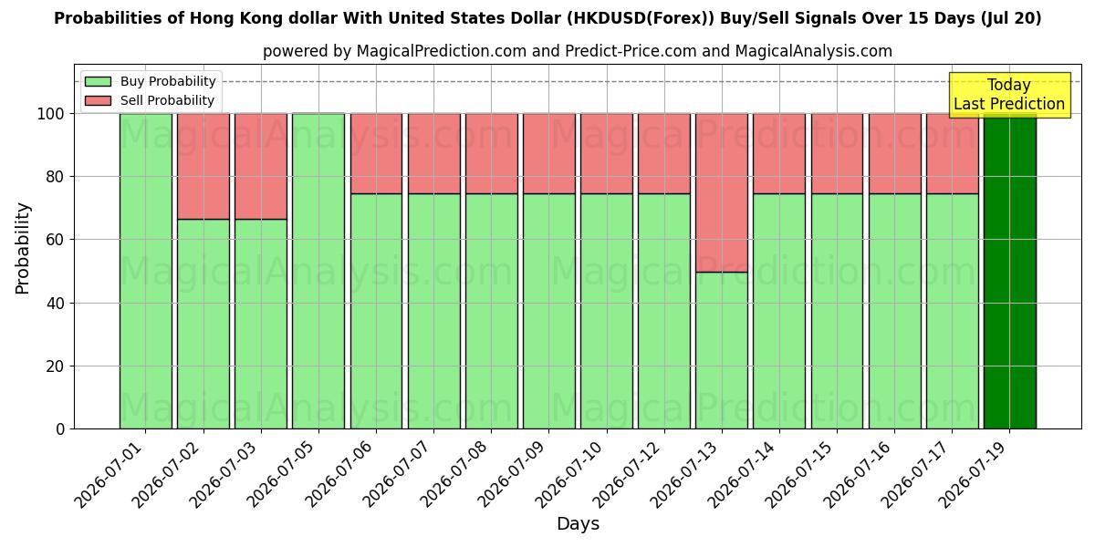 Probabilities of Гонконгский доллар к доллару США (HKDUSD(Forex)) Buy/Sell Signals Using Several AI Models Over 5 Days (20 Jul) 