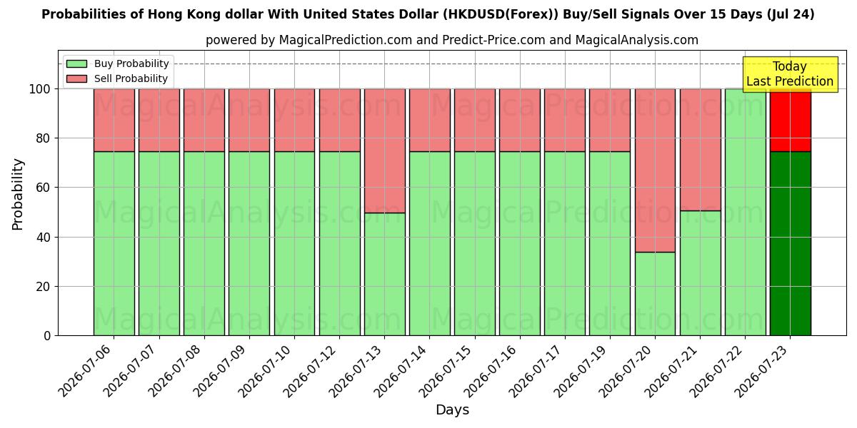 Probabilities of Hong Kong dollar med amerikanska dollar (HKDUSD(Forex)) Buy/Sell Signals Using Several AI Models Over 5 Days (24 Jul) 