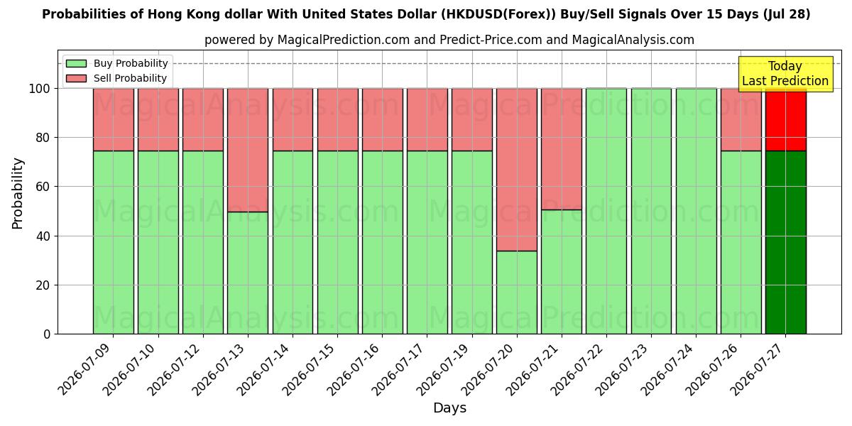 Probabilities of Hongkongin dollari Yhdysvaltain dollarin kanssa (HKDUSD(Forex)) Buy/Sell Signals Using Several AI Models Over 5 Days (28 Jul) 