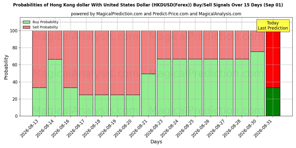 Probabilities of Hong Kong dollar med amerikanske dollar (HKDUSD(Forex)) Buy/Sell Signals Using Several AI Models Over 5 Days (01 Sep) 