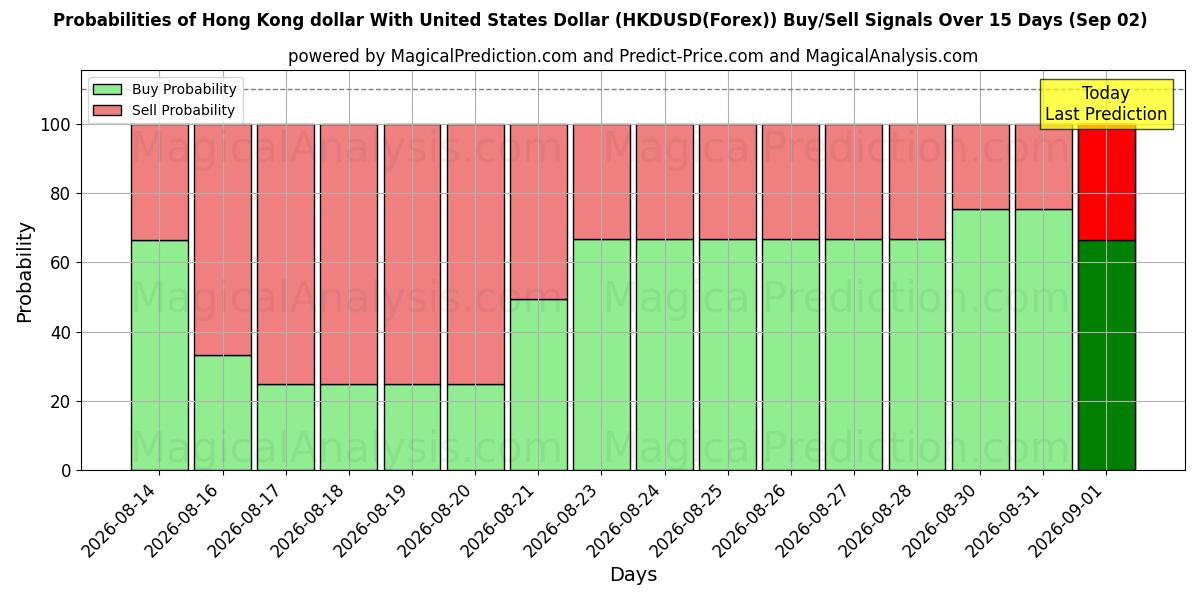 Probabilities of Hongkong-Dollar mit US-Dollar (HKDUSD(Forex)) Buy/Sell Signals Using Several AI Models Over 5 Days (02 Sep) 