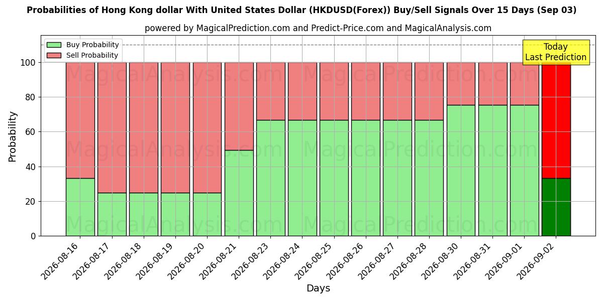 Probabilities of Гонконгский доллар к доллару США (HKDUSD(Forex)) Buy/Sell Signals Using Several AI Models Over 5 Days (03 Sep) 