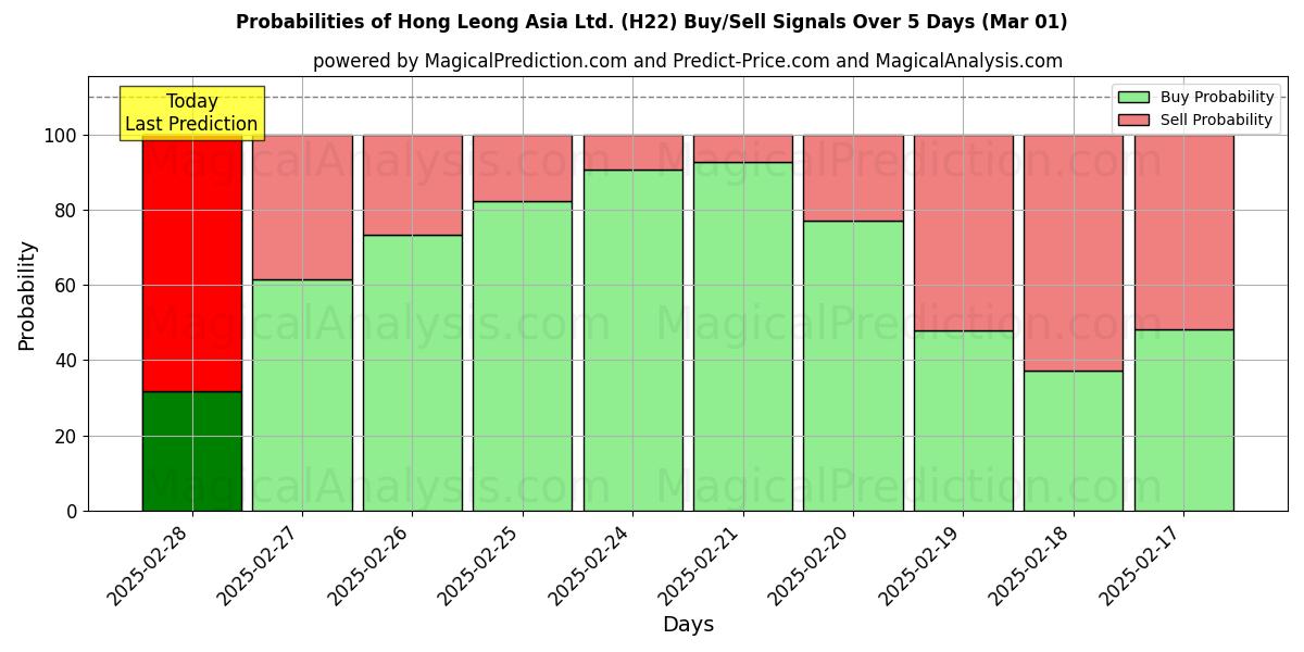 Probabilities of Hong Leong Asia Ltd. (H22) Buy/Sell Signals Using Several AI Models Over 5 Days (01 Mar) 