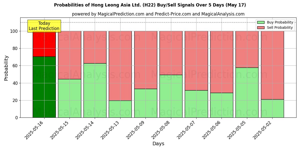 AI Modelleri ile Hong Leong Asia Ltd. (H22) Al/Sat Sinyalleri Olasılıkları 10 Günlük (30 Jul) Probabilities of Hong Leong Asia Ltd. (H22) Buy/Sell Signals Using Several AI Models Over 5 Days (30 Jul)