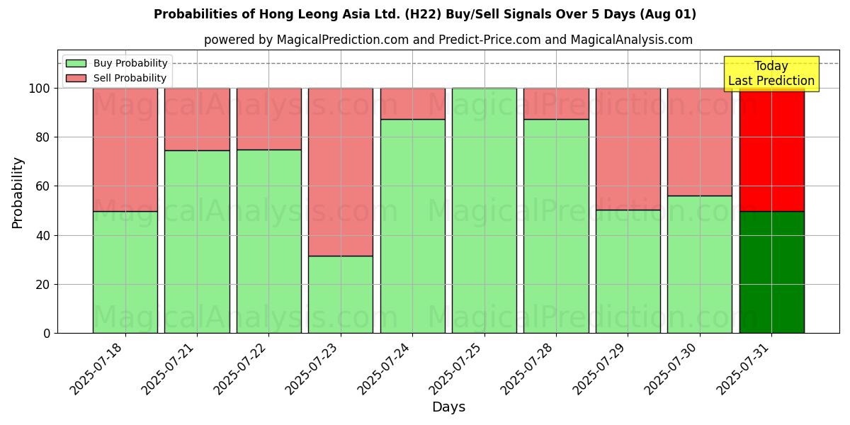 Probabilities of Hong Leong Asia Ltd. (H22) Buy/Sell Signals Using Several AI Models Over 5 Days (31 Jul) 