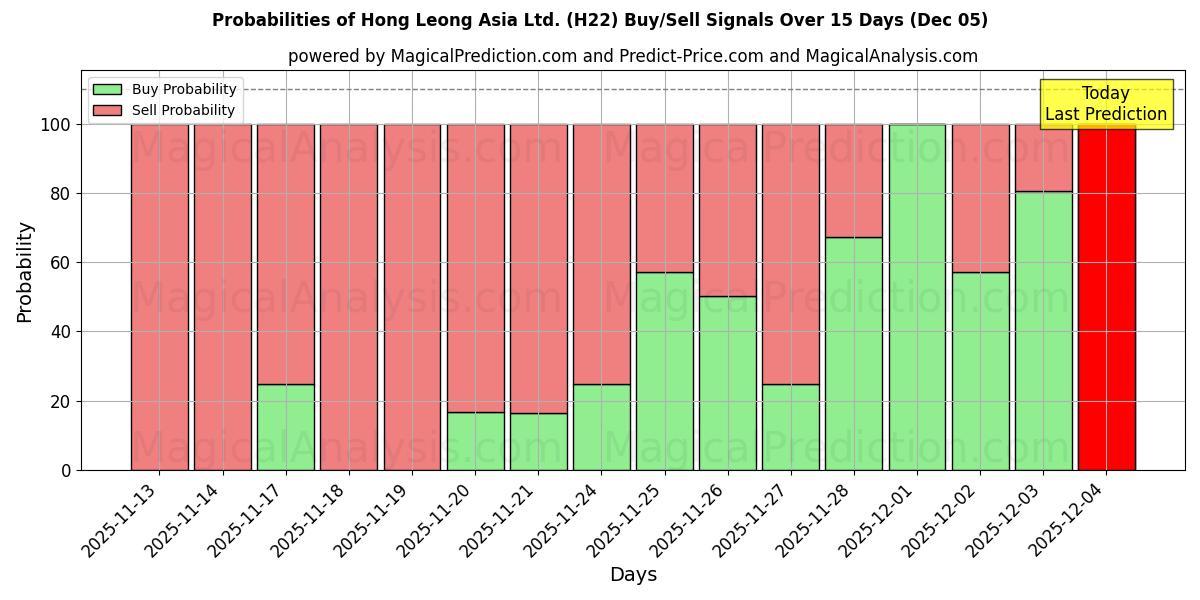 Probabilities of Hong Leong Asia Ltd. (H22) Buy/Sell Signals Using Several AI Models Over 5 Days (05 Dec) 
