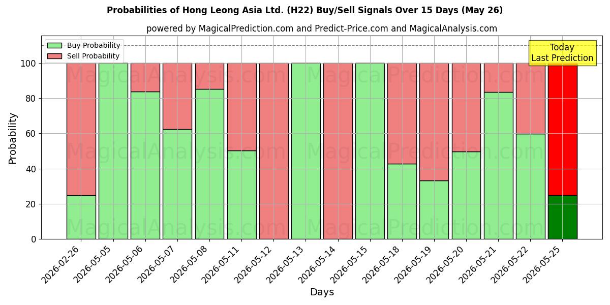 Probabilities of Hong Leong Asia Ltd. (H22) Buy/Sell Signals Using Several AI Models Over 5 Days (26 May) 