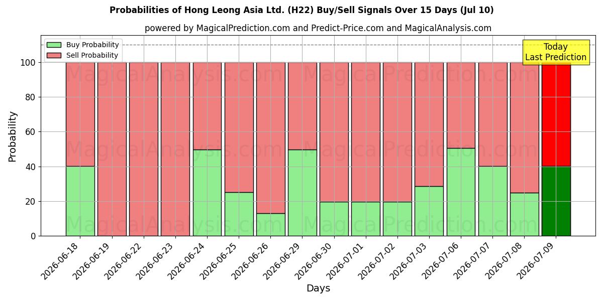 Probabilities of Hong Leong Asia Ltd. (H22) Buy/Sell Signals Using Several AI Models Over 5 Days (10 Jul) 