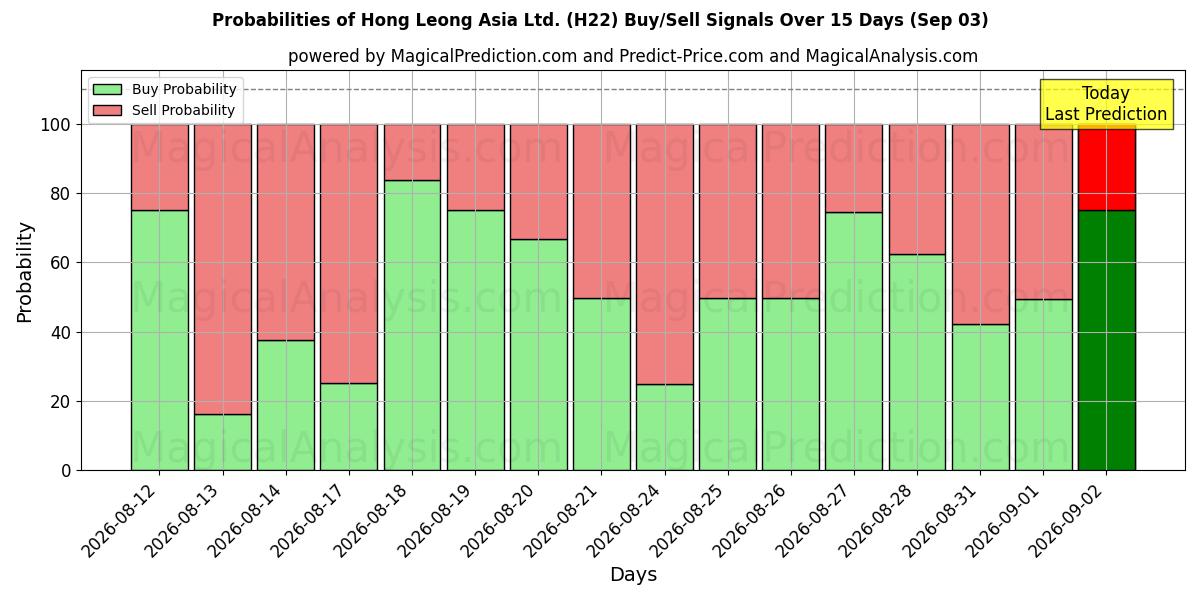 Probabilities of Hong Leong Asia Ltd. (H22) Buy/Sell Signals Using Several AI Models Over 5 Days (03 Sep) 