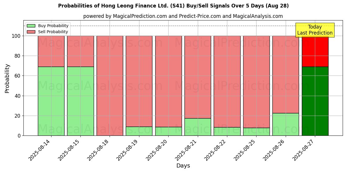 Probabilidades de señales de compra/venta de Hong Leong Finance Ltd. (S41) usando varios modelos de IA durante 10 días (28 Aug) Probabilities of Hong Leong Finance Ltd. (S41) Buy/Sell Signals Using Several AI Models Over 5 Days (28 Aug)