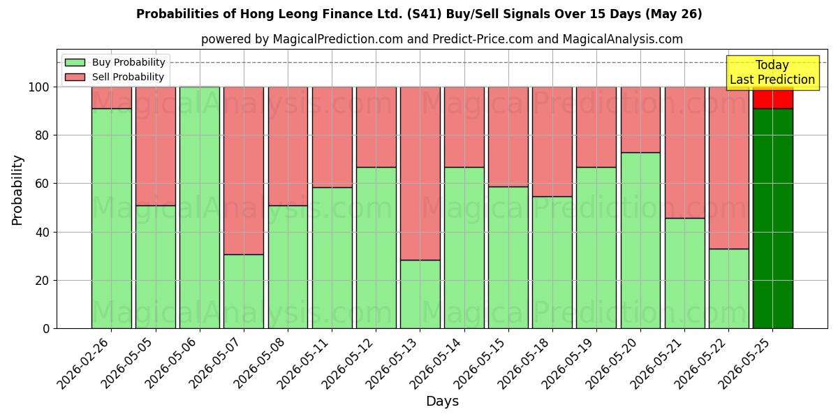 Probabilities of Hong Leong Finance Ltd. (S41) Buy/Sell Signals Using Several AI Models Over 5 Days (26 May) 