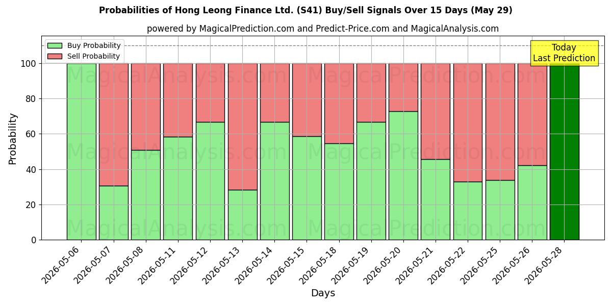Probabilities of Hong Leong Finance Ltd. (S41) Buy/Sell Signals Using Several AI Models Over 5 Days (29 May) 