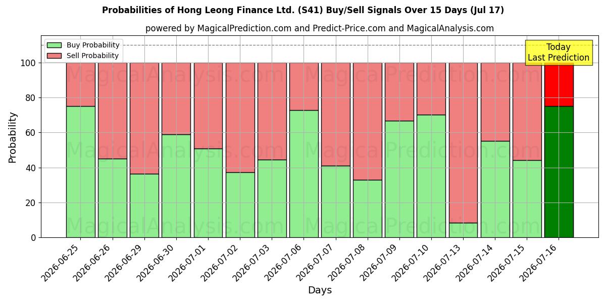 Probabilities of Hong Leong Finance Ltd. (S41) Buy/Sell Signals Using Several AI Models Over 5 Days (17 Jul) 