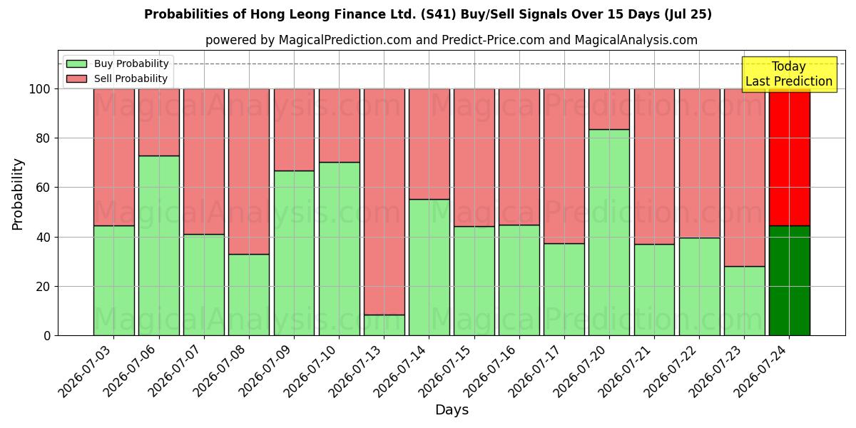 Probabilities of Hong Leong Finance Ltd. (S41) Buy/Sell Signals Using Several AI Models Over 5 Days (25 Jul) 