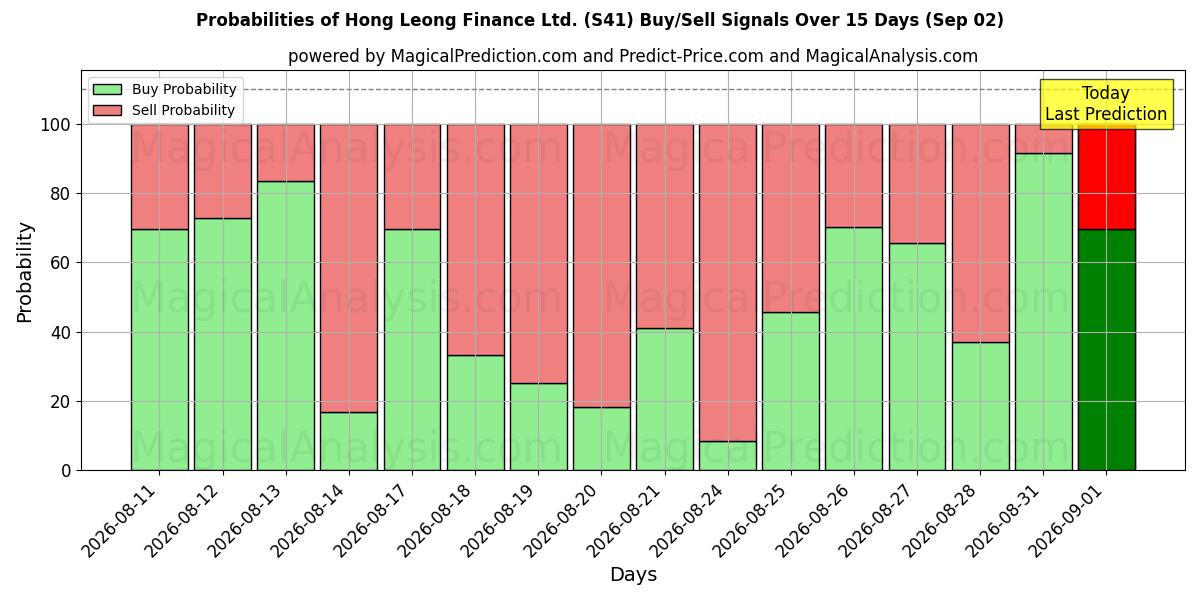 Probabilities of Hong Leong Finance Ltd. (S41) Buy/Sell Signals Using Several AI Models Over 5 Days (02 Sep) 