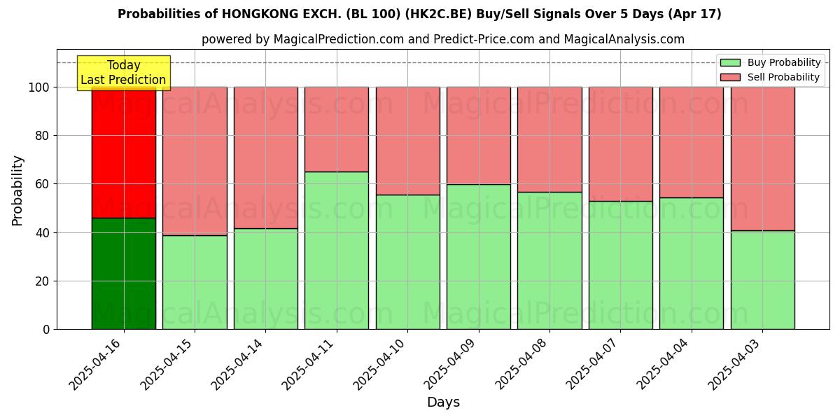 Probabilités des signaux d'achat/vente HONGKONG EXCH. (BL 100) (HK2C.BE) utilisant plusieurs modèles IA sur 10 jours (17 Apr) Probabilities of HONGKONG EXCH. (BL 100) (HK2C.BE) Buy/Sell Signals Using Several AI Models Over 5 Days (17 Apr)