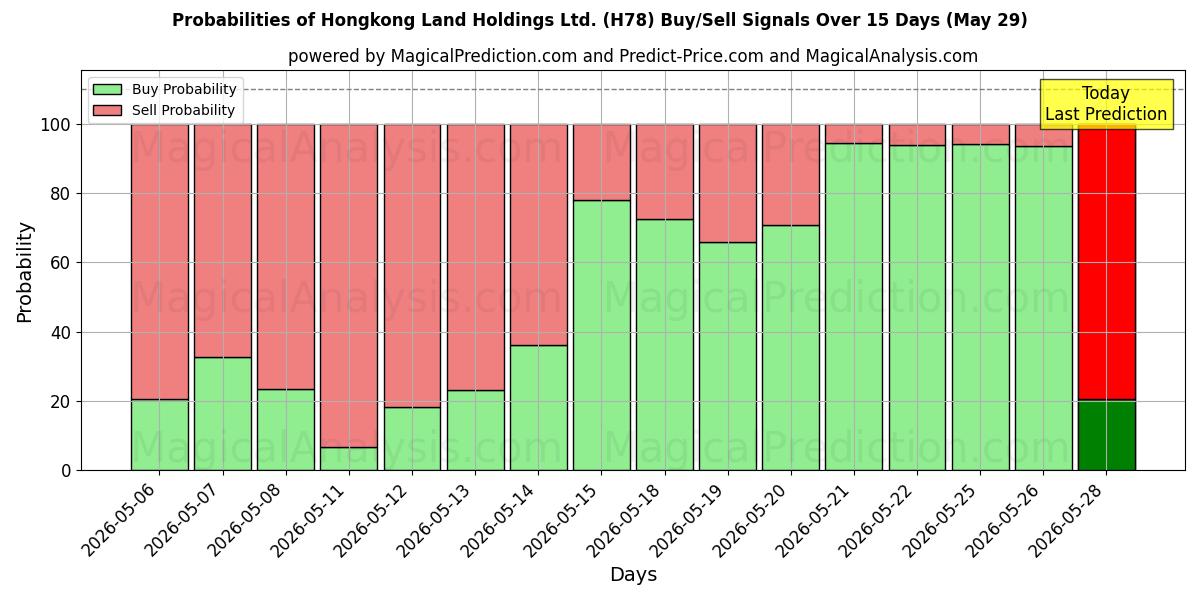 Probabilities of Hongkong Land Holdings Ltd. (H78) Buy/Sell Signals Using Several AI Models Over 5 Days (29 May) 