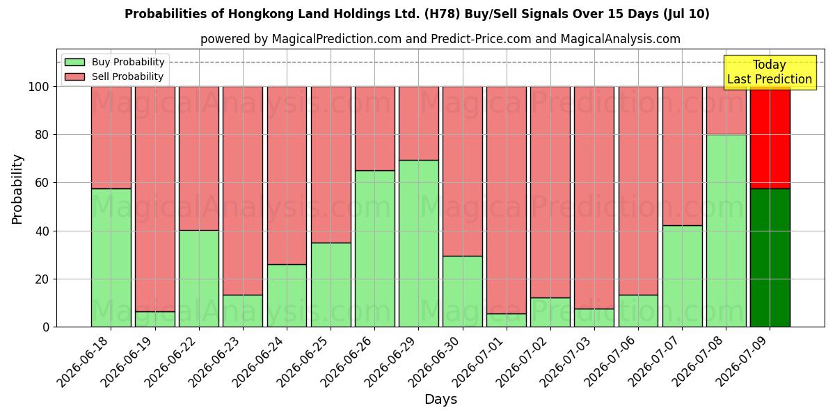 Probabilities of Hongkong Land Holdings Ltd. (H78) Buy/Sell Signals Using Several AI Models Over 5 Days (10 Jul) 