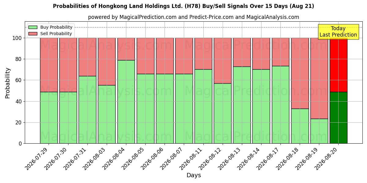 Probabilities of Hongkong Land Holdings Ltd. (H78) Buy/Sell Signals Using Several AI Models Over 5 Days (21 Aug) 