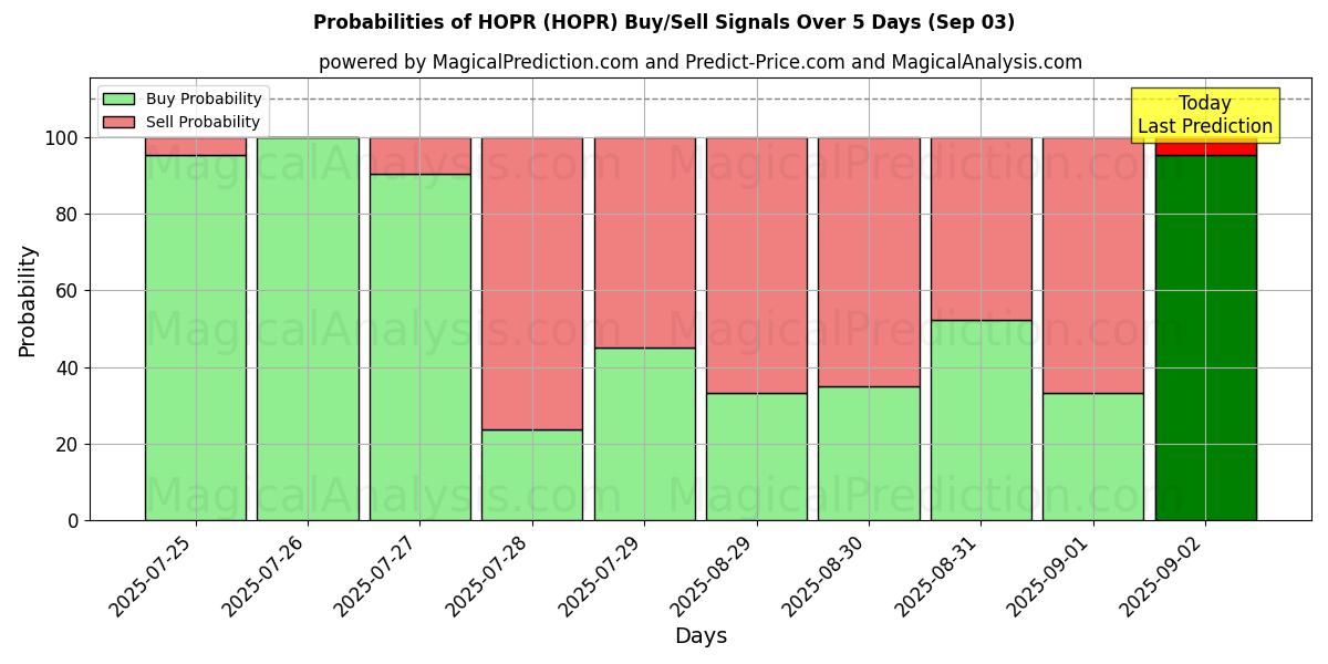 10일간 (호퍼 (HOPR)) 여러 AI 모델을 이용한 03 Sep의 매수/매도 신호 확률 Probabilities of 호퍼 (HOPR) Buy/Sell Signals Using Several AI Models Over 5 Days (03 Sep)