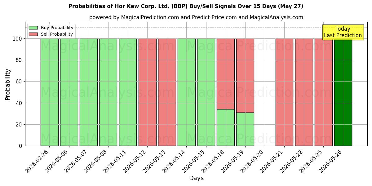 Probabilities of Hor Kew Corp. Ltd. (BBP) Buy/Sell Signals Using Several AI Models Over 5 Days (27 May) 