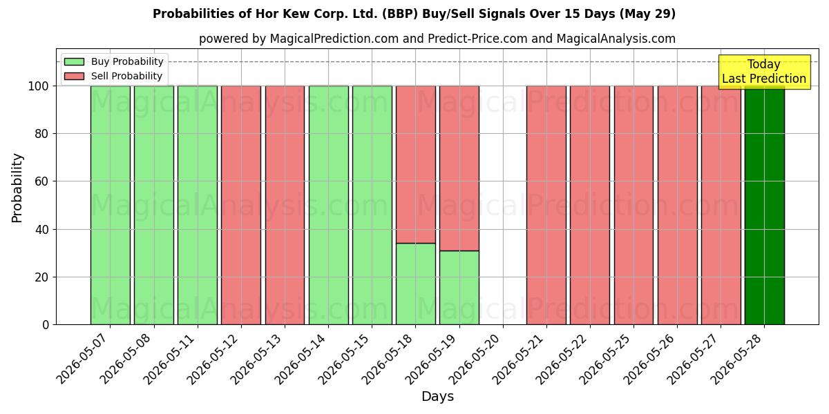 Probabilities of Hor Kew Corp. Ltd. (BBP) Buy/Sell Signals Using Several AI Models Over 5 Days (29 May) 
