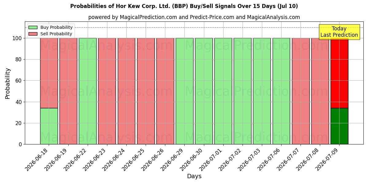 Probabilities of Hor Kew Corp. Ltd. (BBP) Buy/Sell Signals Using Several AI Models Over 5 Days (10 Jul) 