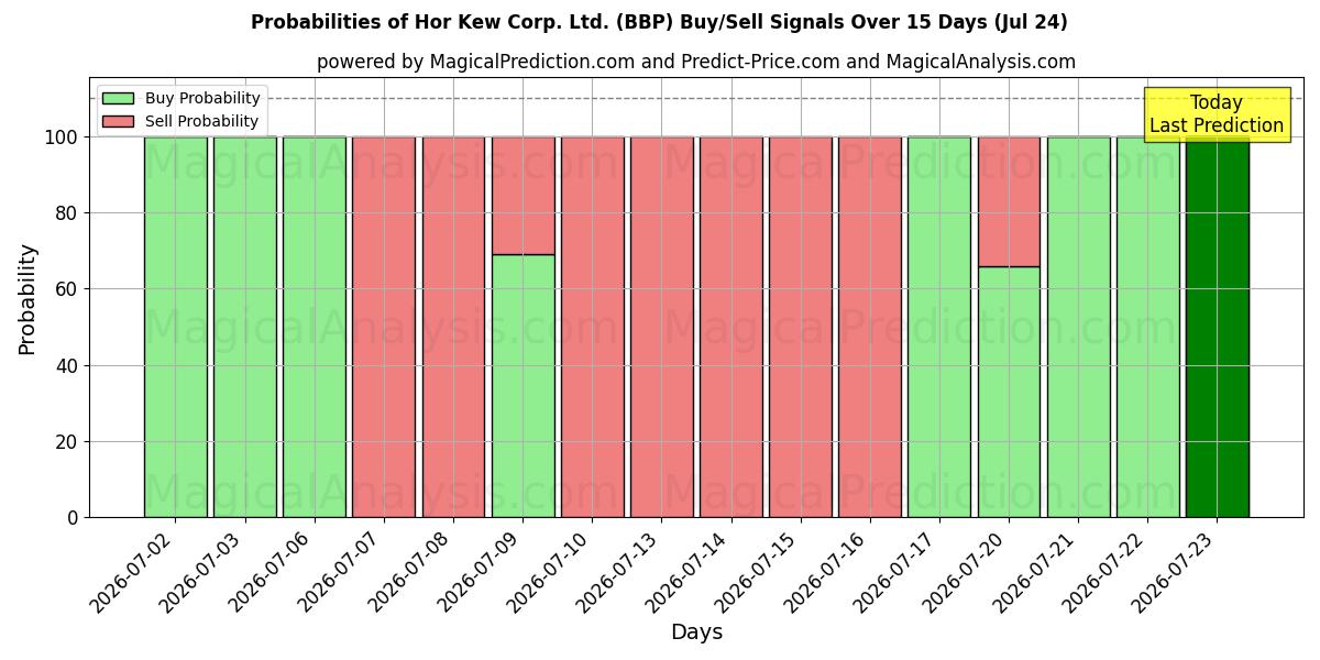 Probabilities of Hor Kew Corp. Ltd. (BBP) Buy/Sell Signals Using Several AI Models Over 5 Days (24 Jul) 