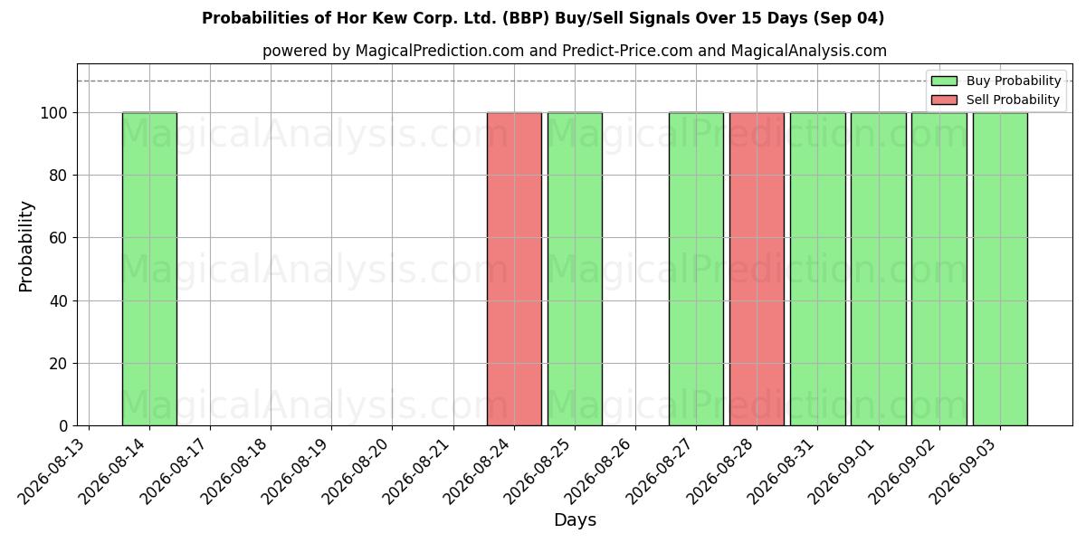 Probabilities of Hor Kew Corp. Ltd. (BBP) Buy/Sell Signals Using Several AI Models Over 5 Days (04 Sep) 
