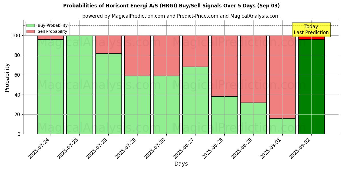 Probabilities of Horisont Energi A/S (HRGI) Buy/Sell Signals Using Several AI Models Over 5 Days (03 Sep) 
