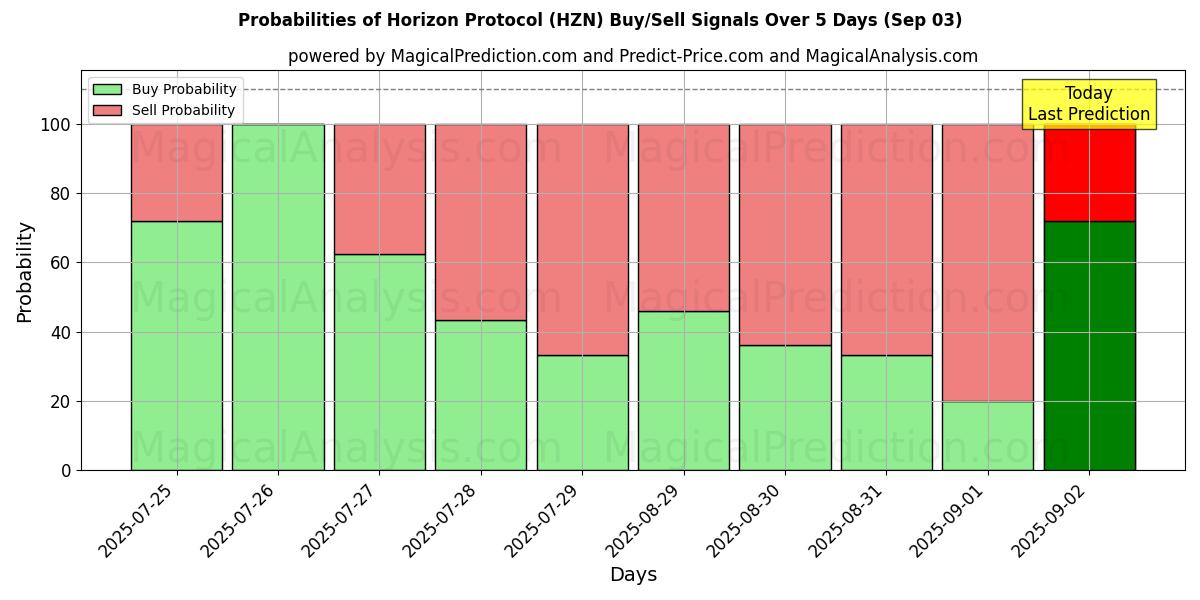 Probabilities of Horizon Protocol (HZN) Buy/Sell Signals Using Several AI Models Over 5 Days (03 Sep) 