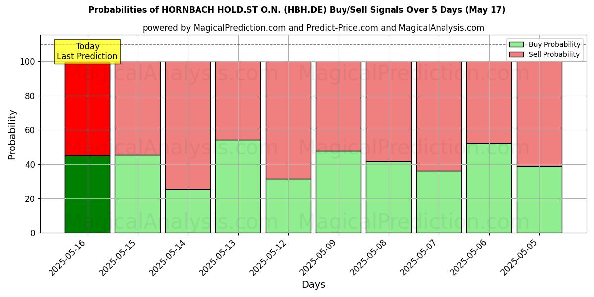 Probabilities of HORNBACH HOLD.ST O.N. (HBH.DE) Buy/Sell Signals Using Several AI Models Over 10 Days (31 Jul) Probabilities of HORNBACH HOLD.ST O.N. (HBH.DE) Buy/Sell Signals Using Several AI Models Over 5 Days (31 Jul)