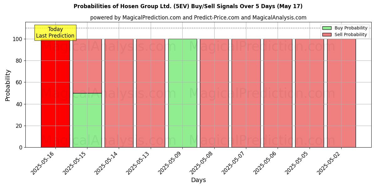 Kans van Hosen Group Ltd. (5EV) koop/verkoop signalen met verschillende AI-modellen over 10 dagen (31 Jul) Probabilities of Hosen Group Ltd. (5EV) Buy/Sell Signals Using Several AI Models Over 5 Days (31 Jul)